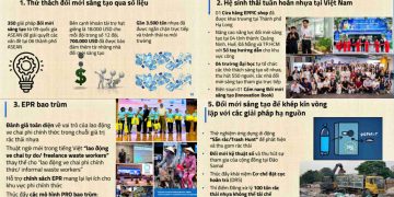Một số hình ảnh về những kết quả từ Dự án“Thách thức Đổi mới Sáng tạo Giảm ô nhiễm Nhựa”